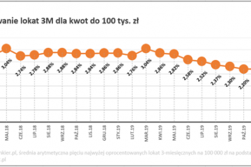 Oprocentowanie lokat spada, a będzie jeszcze gorzej [DepoTracker Bankier.pl]