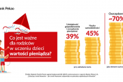 Raport Banku Pekao: Dziecięcy świat finansów – jak rynek finansowy odpowiada na potrzeby najmłodszych klientów