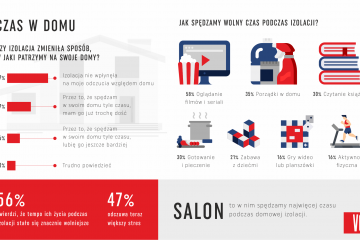 Polacy nie chcą pracować zdanie. Tylko 13% w czasie izolacji postawiło na rozwój osobisty