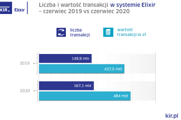 KIR rozliczyła w czerwcu transakcje o wartości 484 mld zł