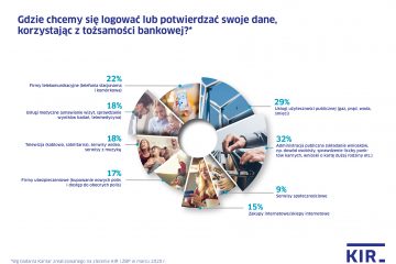 Czego Polacy oczekują od tożsamości cyfrowej? Wyniki badania ZBP i KIR Czego Polacy oczekują od tożsamości cyfrowej? Wyniki badania ZBP i KIR