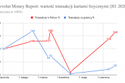 Karty płatnicze jak kronika pandemii. Revolut podzielił się danymi