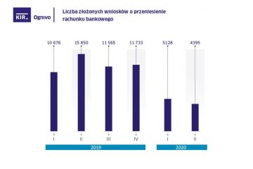 Przenoszenie rachunków w systemie Ognivo. W II kwartale tylko 4,3 tys. wniosków