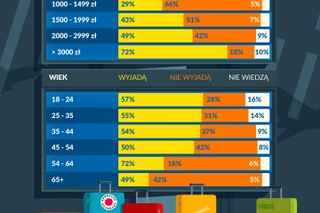 Jak Polacy spędzą lato 2020? – wyniki raportu Think Forward Initiative