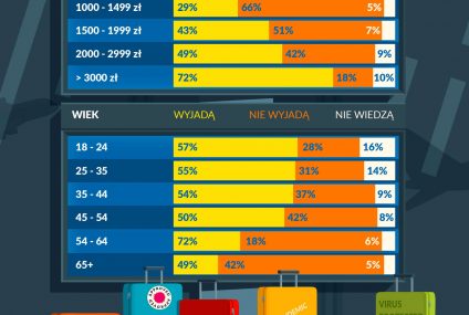 Jak Polacy spędzą lato 2020? – wyniki raportu Think Forward Initiative