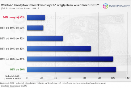 Ile kredytów ma zbyt wysokie raty?