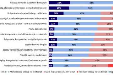 Wiedza finansowa bardziej potrzebna w pandemii. Wyniki badania