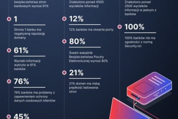 Polskie banki w sieci – średnio bezpieczne [Raport]