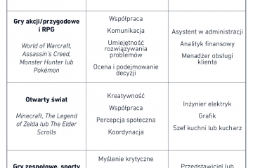 Granie w gry wideo pomaga w rozwoju kariery zawodowej