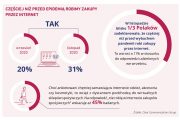 E-commerce w obliczu pandemii nabiera rozpędu, ale żywność wciąż wolimy kupować stacjonarnie. 43 proc. Polaków potwierdza, że większość zakupów robi w tradycyjnych sklepach