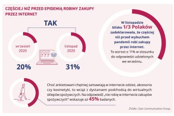 E-commerce w obliczu pandemii nabiera rozpędu, ale żywność wciąż wolimy kupować stacjonarnie. 43 proc. Polaków potwierdza, że większość zakupów robi w tradycyjnych sklepach E-commerce w obliczu pandemii nabiera rozpędu, ale żywność wciąż wolimy kupować stacjonarnie. 43 proc. Polaków potwierdza, że większość zakupów robi w tradycyjnych sklepach
