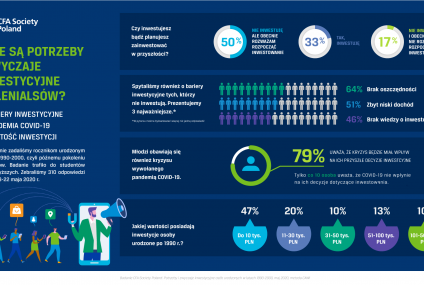 Polscy studenci nie inwestują