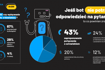 Raport Chatboty w Polsce 2020: 34 proc. respondentów woli rozmawiać z botem niż z człowiekiem