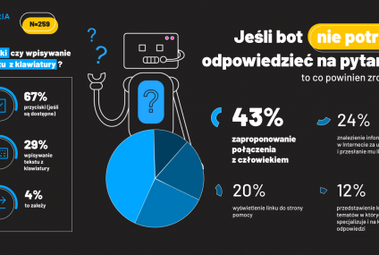 Raport Chatboty w Polsce 2020: 34 proc. respondentów woli rozmawiać z botem niż z człowiekiem