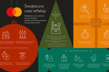 Badanie Mastercard: Święta to czas, w którym częściej myślimy o innych