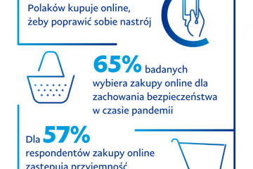 Badanie PayPal: Ponad 60 proc. Polaków robi zakupy online, aby poprawić sobie humor