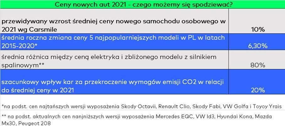 Prognoza Carsmile Nowe Auta Zdrozeja W 2021 Roku Srednio O 10 Prnews Pl