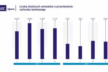 W 2020 r. rzadziej przenosiliśmy rachunki za pomocą systemu Ognivo. Nowe dane W 2020 r. rzadziej przenosiliśmy rachunki za pomocą systemu Ognivo. Nowe dane