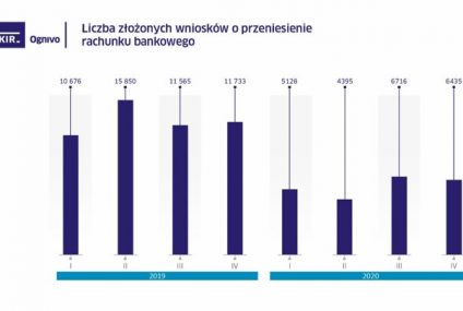 W 2020 r. rzadziej przenosiliśmy rachunki za pomocą systemu Ognivo. Nowe dane