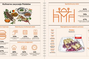 Raport Mastercard: Pandemia wpłynęła na kulinarne zwyczaje Polaków