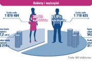 Mniej zaległości i mniejsza finansowa odwaga kobiet