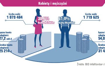 Mniej zaległości i mniejsza finansowa odwaga kobiet