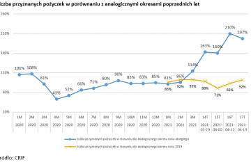 Stabilny kwiecień na rynku pożyczek