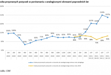 Stabilny kwiecień na rynku pożyczek