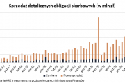 Na papiery skarbowe wydajemy już prawie 4 miliardy miesięcznie