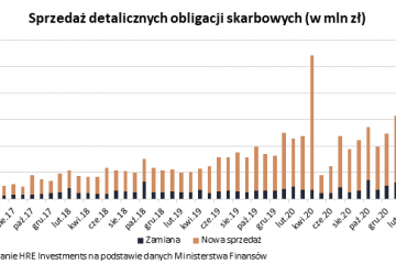 Na papiery skarbowe wydajemy już prawie 4 miliardy miesięcznie
