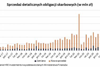 Na papiery skarbowe wydajemy już prawie 4 miliardy miesięcznie