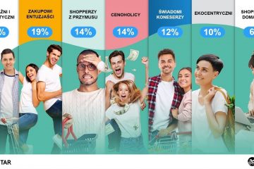 W Polsce mamy już 7 typów konsumentów. Pandemia uwypukliła 3 nowe kategorie