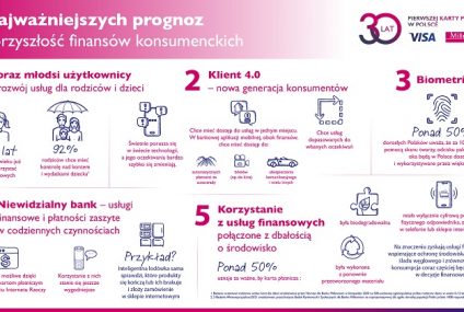 Bank Millennium i Visa: 5 prognoz na przyszłość finansów konsumenckich z okazji 30-lecia pierwszej karty płatniczej w Polsce