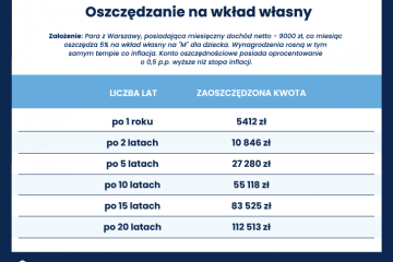 Jak długo trzeba zbierać na wkład własny dla dziecka?