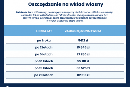 Jak długo trzeba zbierać na wkład własny dla dziecka?