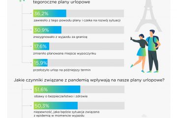 Barometr Providenta: Pandemia wpływa na plany urlopowe połowy Polaków