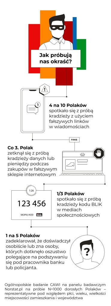 Co drugi Polak zetknął się z oszustwem w internecie. Dlatego mBank znów przypomina o bezpieczeństwie w sieci