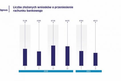 Przenoszenie rachunków przez Ognivo. Drugi kwartał 2021 r. był słabszy