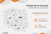 Rynek agencji public relations w Polsce to 934 podmioty. Szacowany przychód ze sprzedaży usług PR przekroczył miliard zł