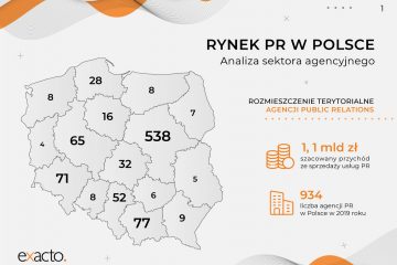 Rynek agencji public relations w Polsce to 934 podmioty. Szacowany przychód ze sprzedaży usług PR przekroczył miliard zł Rynek agencji public relations w Polsce to 934 podmioty. Szacowany przychód ze sprzedaży usług PR przekroczył miliard zł