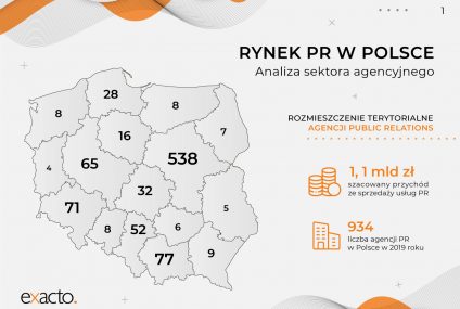 Rynek agencji public relations w Polsce to 934 podmioty. Szacowany przychód ze sprzedaży usług PR przekroczył miliard zł