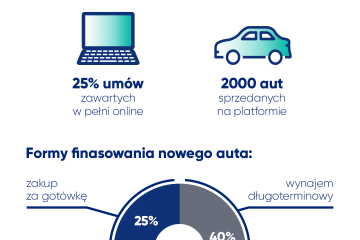 Samochód przez internet. Czy jesteśmy na to gotowi? Wyniki badania Automarket.pl Samochód przez internet. Czy jesteśmy na to gotowi? Wyniki badania Automarket.pl