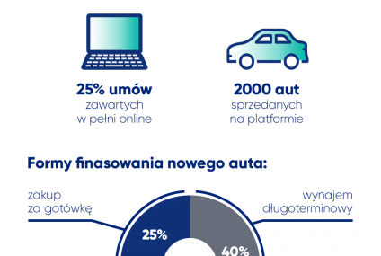 Samochód przez internet. Czy jesteśmy na to gotowi? Wyniki badania Automarket.pl