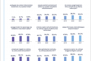 Moralność finansowa Polaków a długi. Wzrasta przyzwolenie dla nieetycznych zachowań