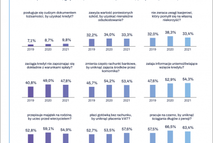 Moralność finansowa Polaków a długi. Wzrasta przyzwolenie dla nieetycznych zachowań