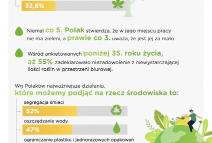 Barometr Providenta: Polacy oczekują od firm zaangażowania w kwestie środowiskowe