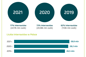 PayU: 70% kupujących przez internet płaci za zakupy szybkim przelewem