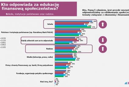 Rodzice wiedzą o finansach więcej niż bezdzietni