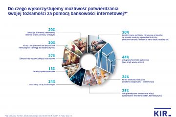 Rośnie zainteresowanie Polaków korzystaniem z cyfrowej tożsamości. Wyniki badań