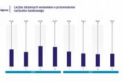 KIR: Przenoszenie rachunków bankowych w systemie Ognivo w IV kw. 2021 r.